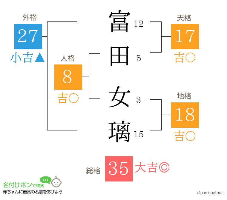 富田 女璃さんの姓名判断結果