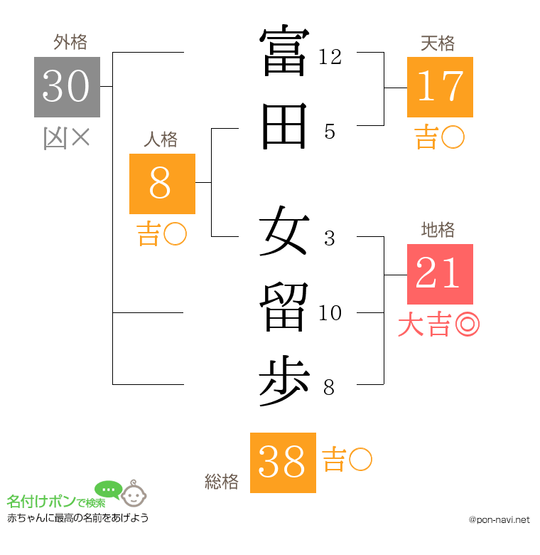 富田 女留歩さんの姓名判断結果