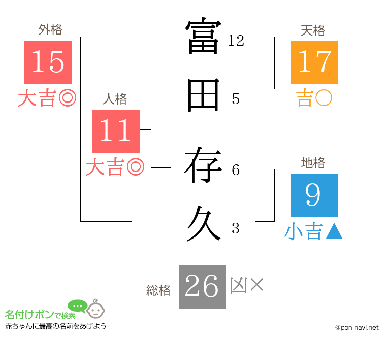 富田 存久さんの姓名判断結果