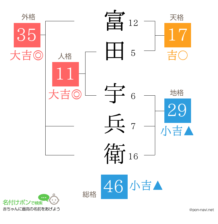 富田 宇兵衛さんの姓名判断結果