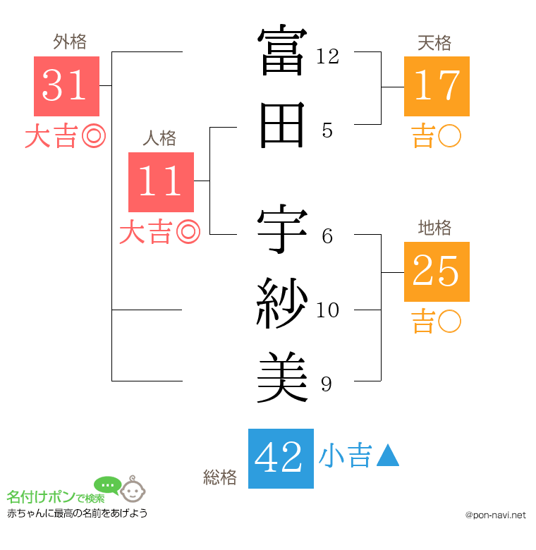 富田 宇紗美さんの姓名判断結果