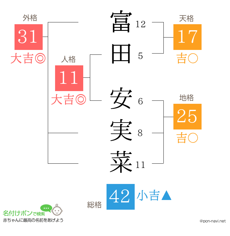 富田 安実菜さんの姓名判断結果