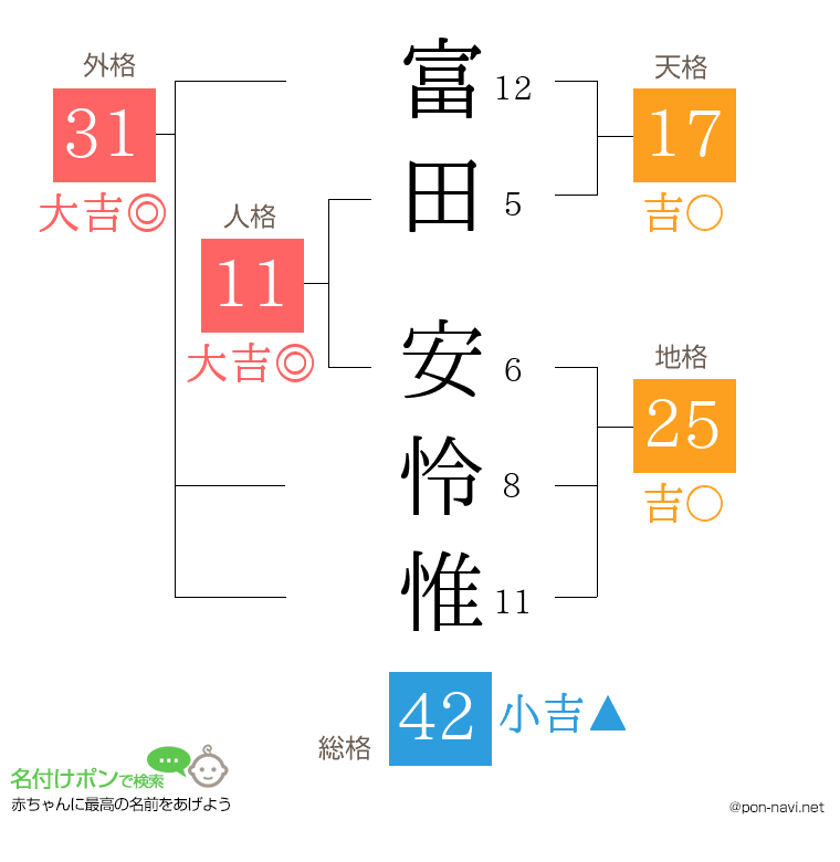 富田 安怜惟さんの姓名判断結果