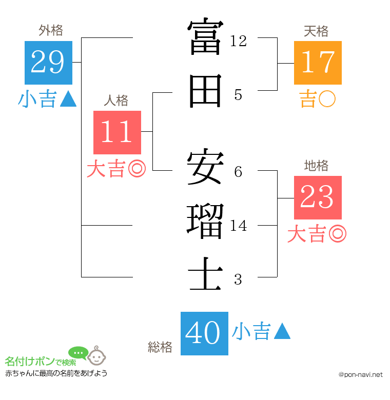 富田 安瑠士さんの姓名判断結果