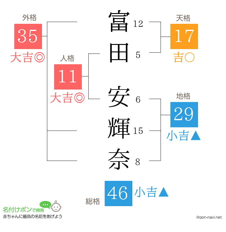 富田 安輝奈さんの姓名判断結果