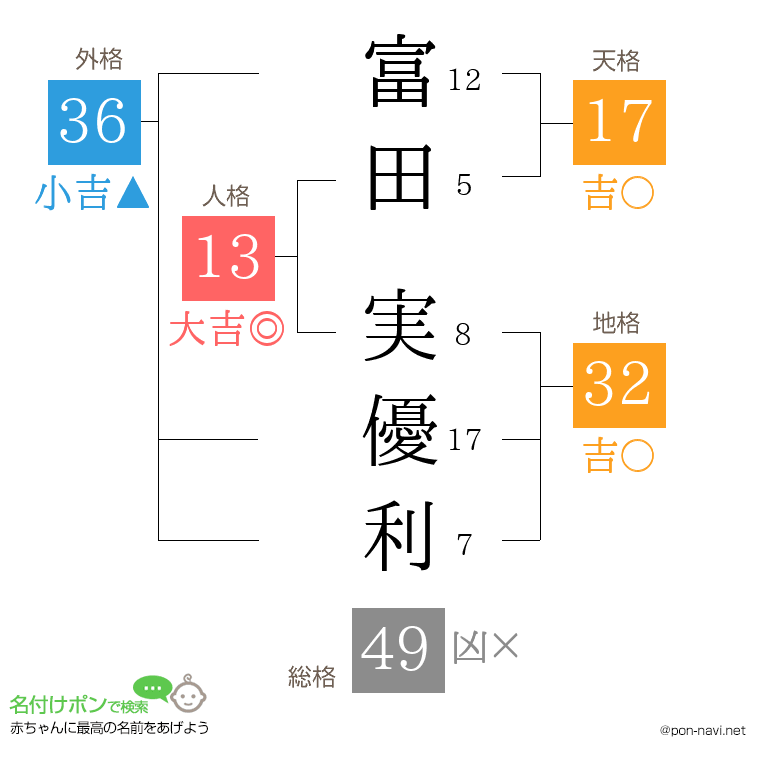 富田 実優利さんの姓名判断結果