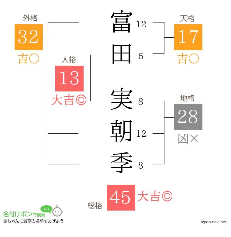 富田 実朝季さんの姓名判断結果