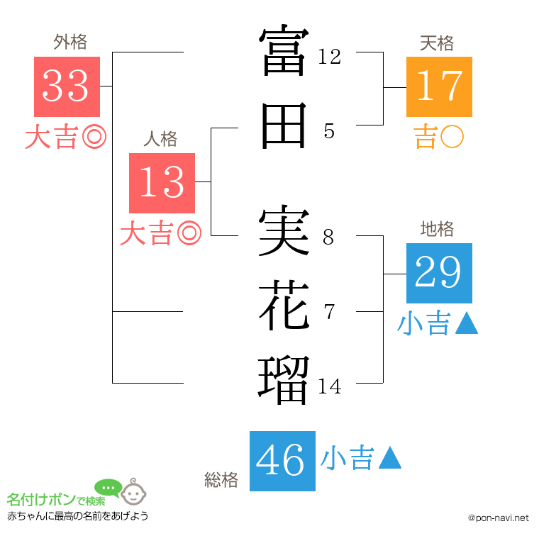 富田 実花瑠さんの姓名判断結果