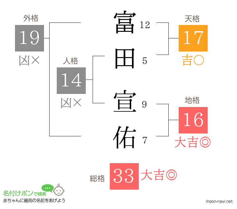 富田 宣佑さんの姓名判断結果