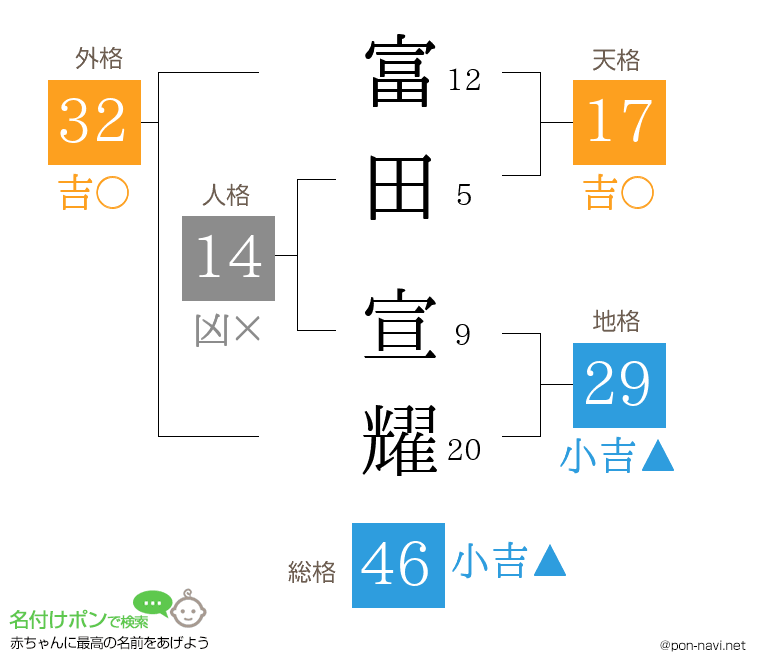 富田 宣耀さんの姓名判断結果