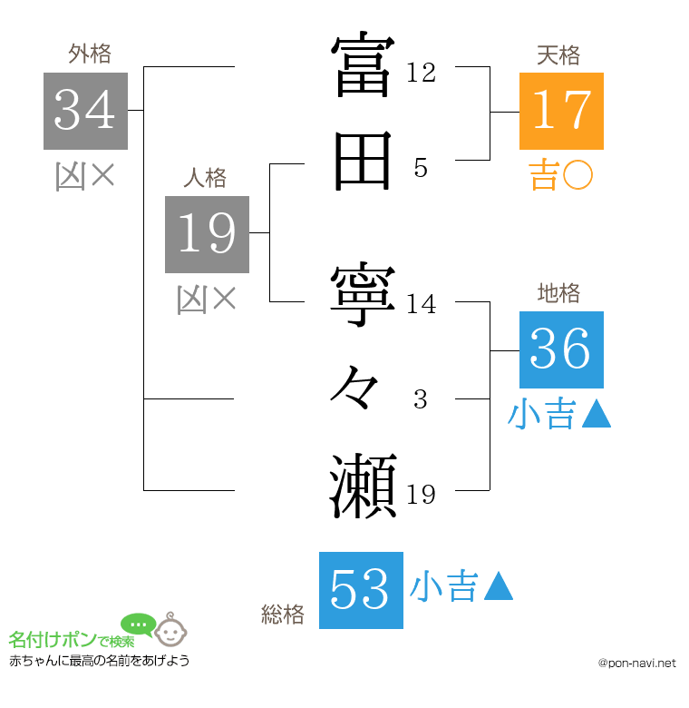 富田 寧々瀬さんの姓名判断結果