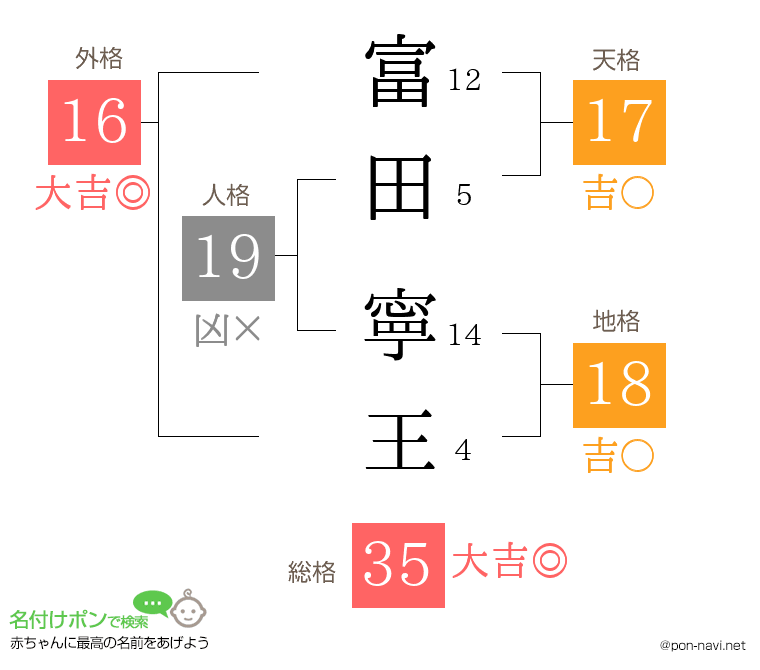 富田 寧王さんの姓名判断結果