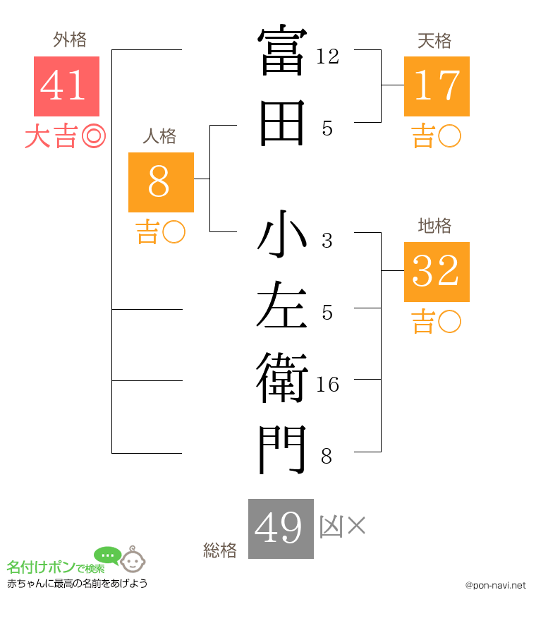 富田 小左衛門さんの姓名判断結果