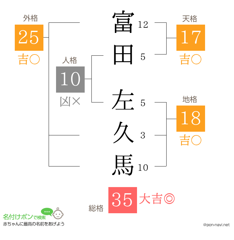 富田 左久馬さんの姓名判断結果