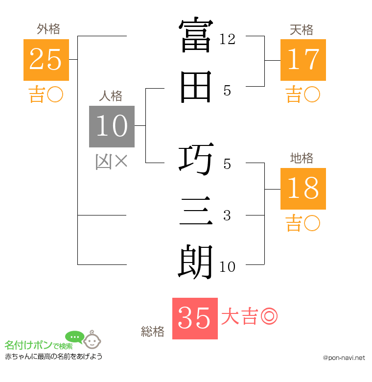 富田 巧三朗さんの姓名判断結果