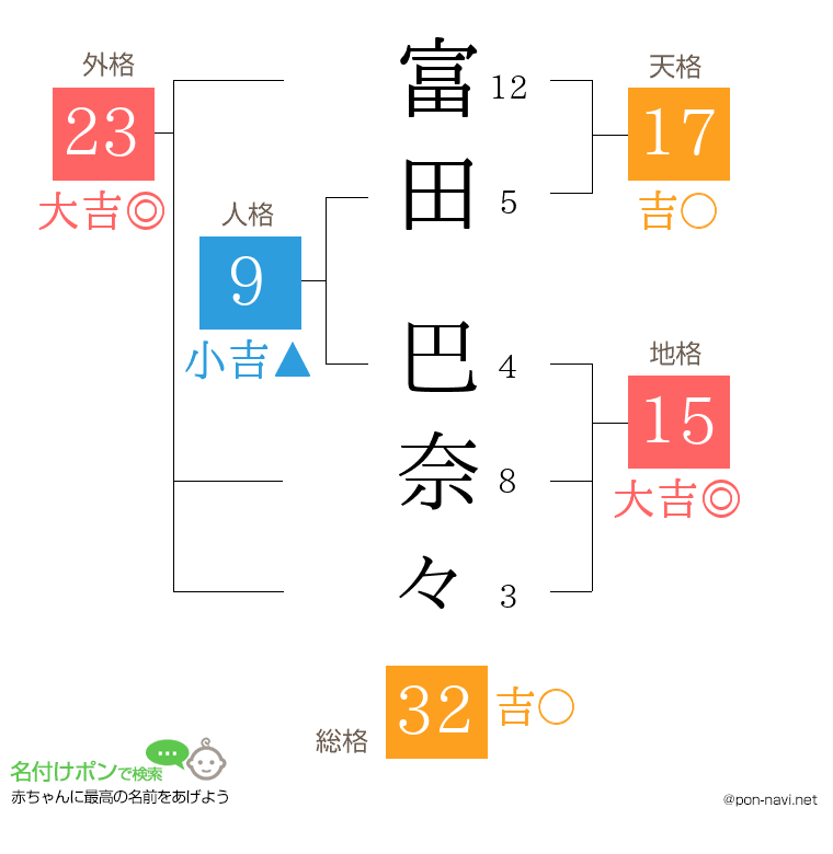 富田 巴奈々さんの姓名判断結果