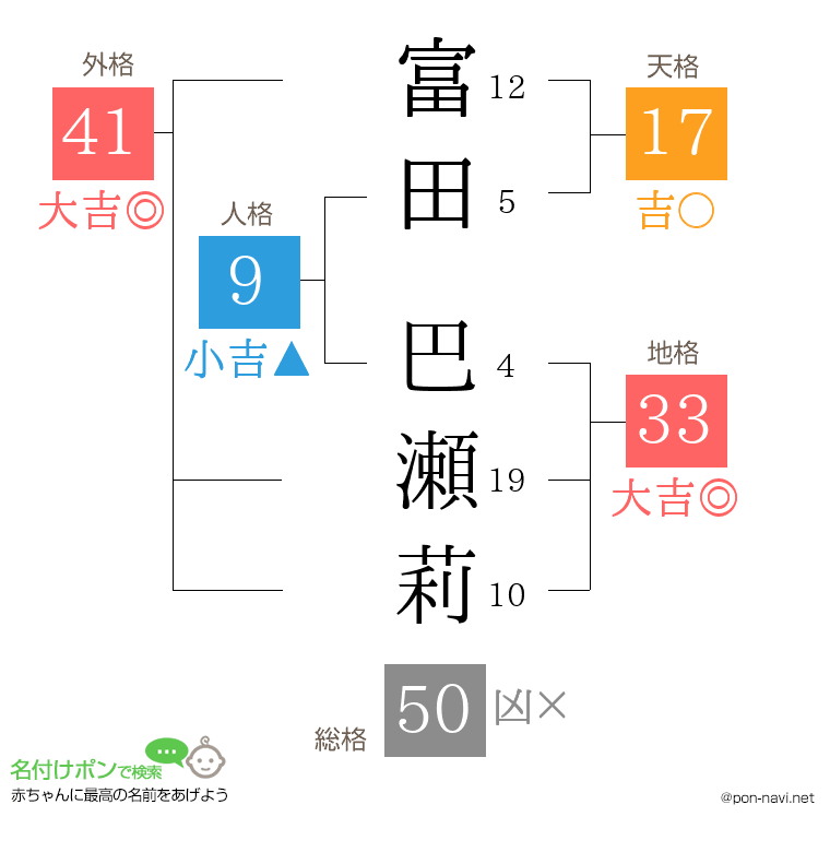 富田 巴瀬莉さんの姓名判断結果