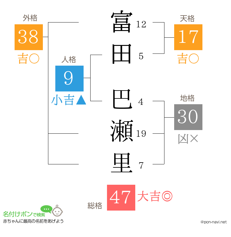 富田 巴瀬里さんの姓名判断結果