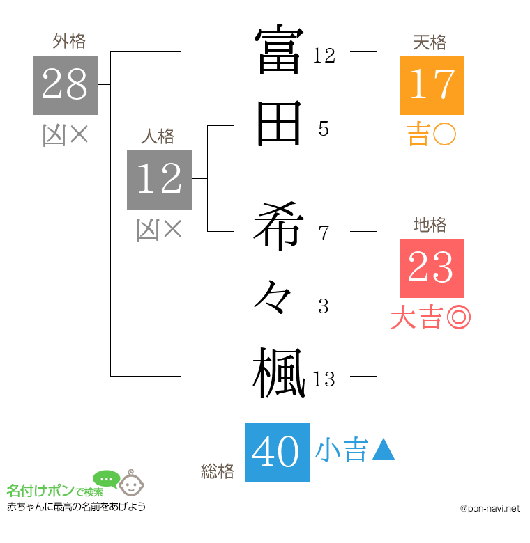 富田 希々楓さんの姓名判断結果