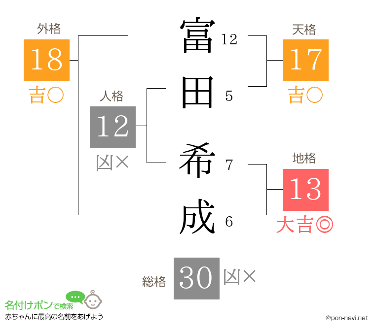 富田 希成さんの姓名判断結果