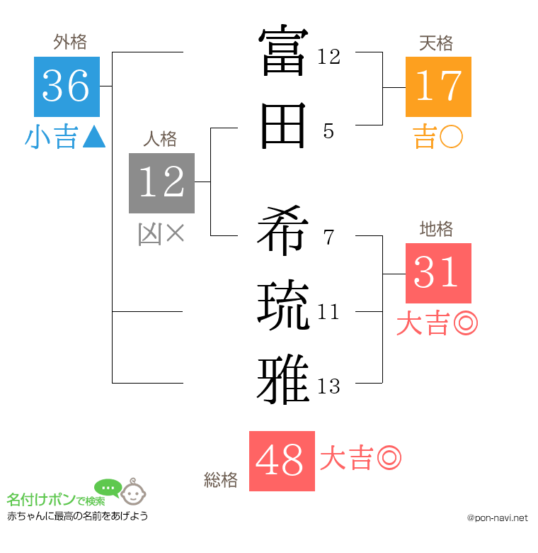 富田 希琉雅さんの姓名判断結果
