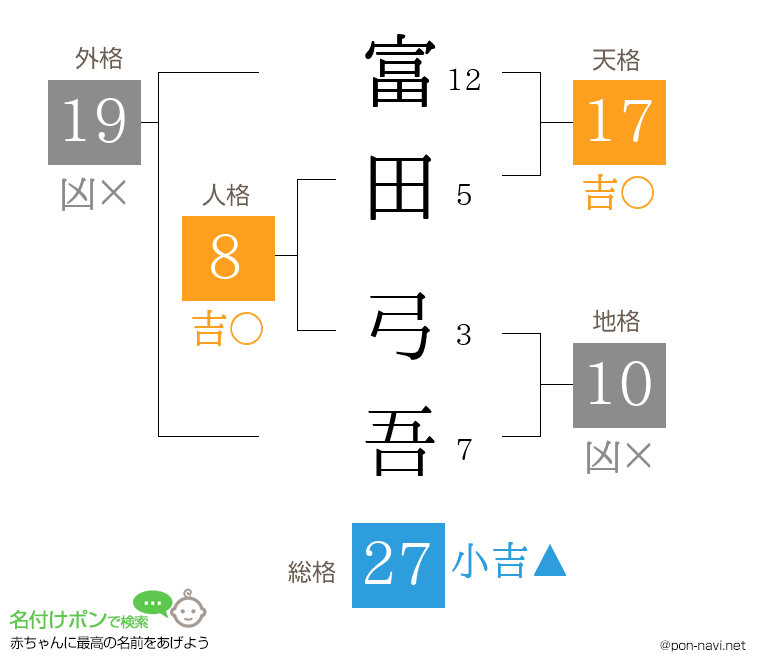 富田 弓吾さんの姓名判断結果
