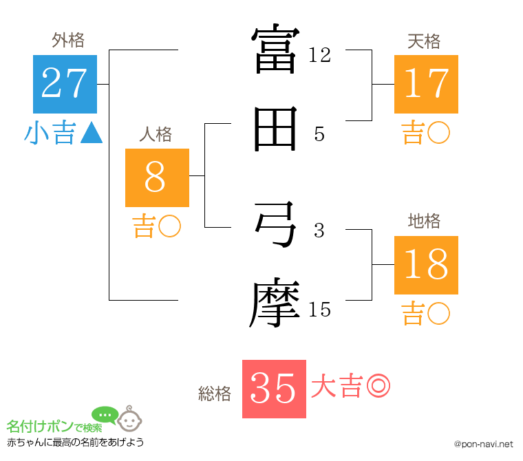 富田 弓摩さんの姓名判断結果