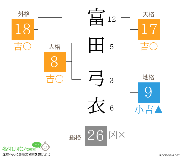 富田 弓衣さんの姓名判断結果