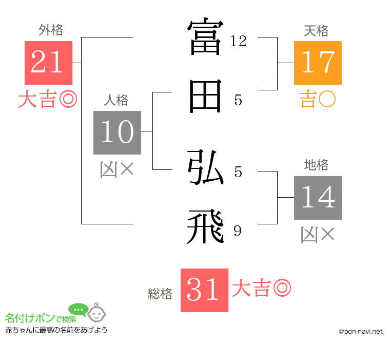 富田 弘飛さんの姓名判断結果