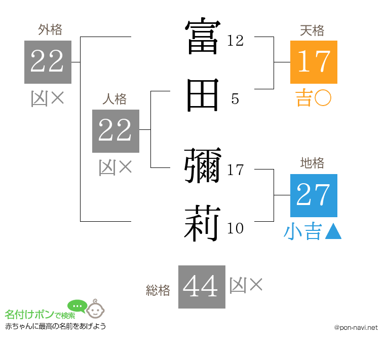 富田 彌莉さんの姓名判断結果