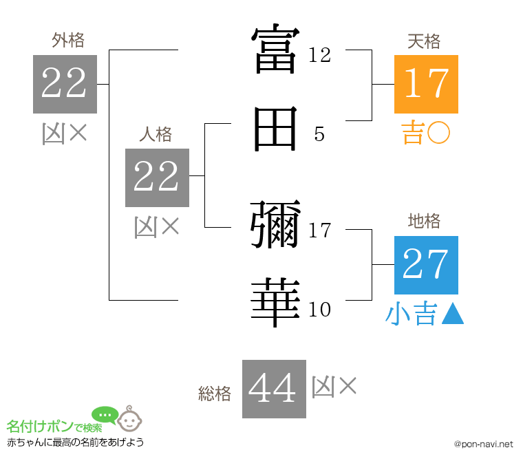 富田 彌華さんの姓名判断結果