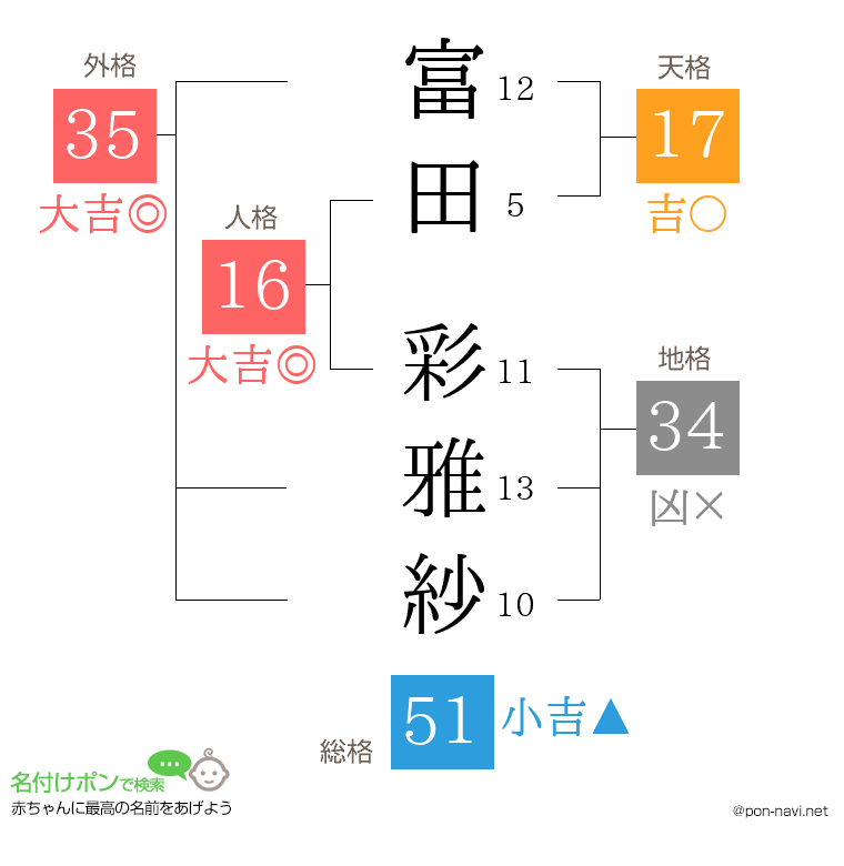 富田 彩雅紗さんの姓名判断結果