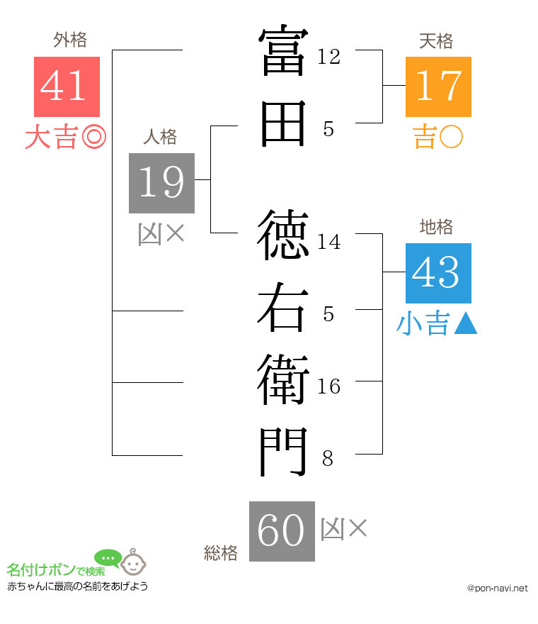 富田 徳右衛門さんの姓名判断結果