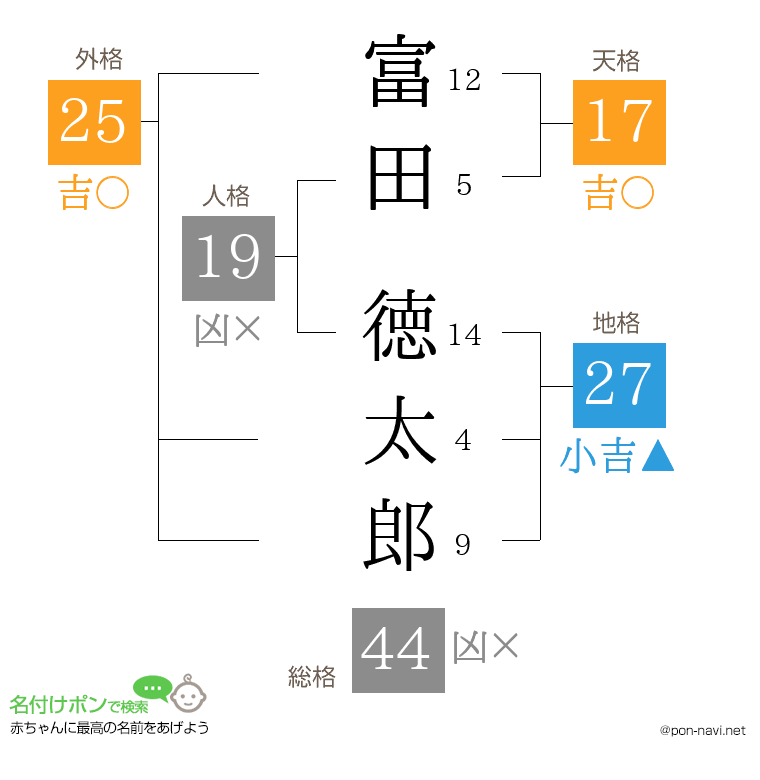 富田 徳太郎さんの姓名判断結果