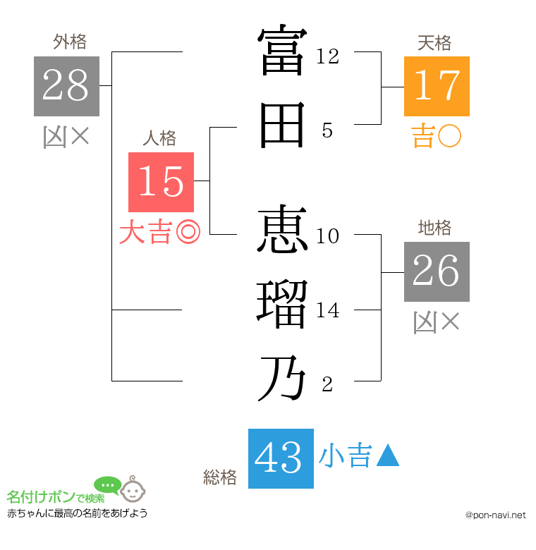 富田 恵瑠乃さんの姓名判断結果