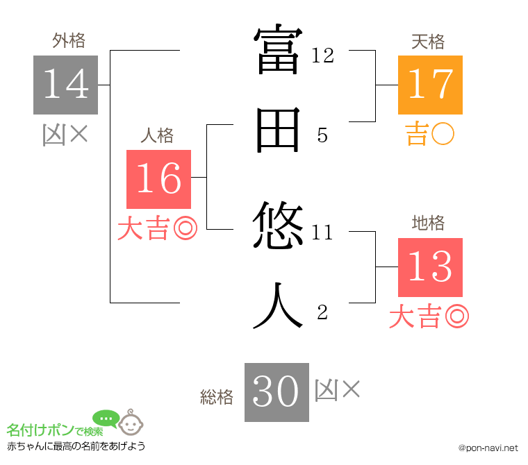 富田 悠人さんの姓名判断結果