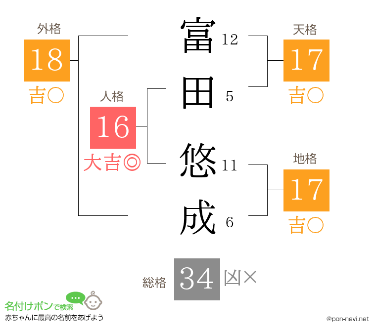 富田 悠成さんの姓名判断結果