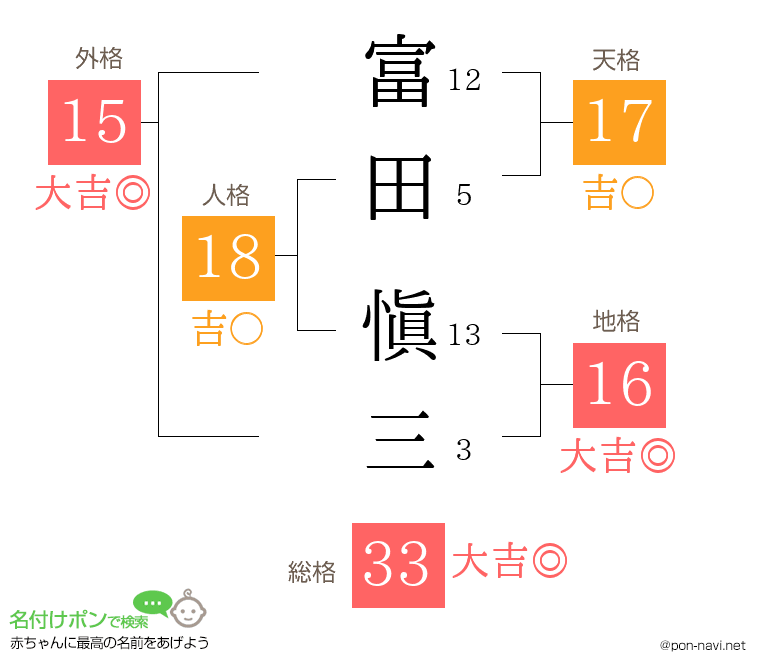 富田 愼三さんの姓名判断結果