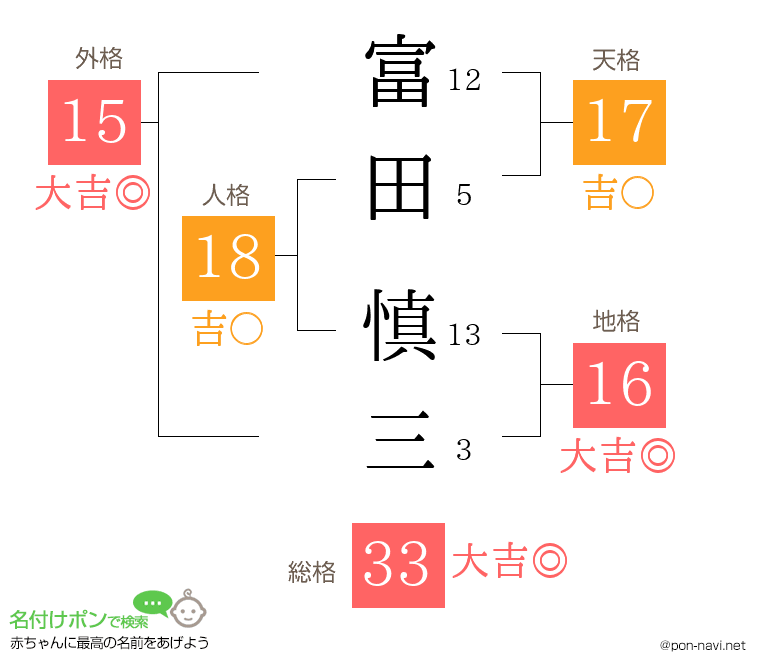 富田 慎三さんの姓名判断結果