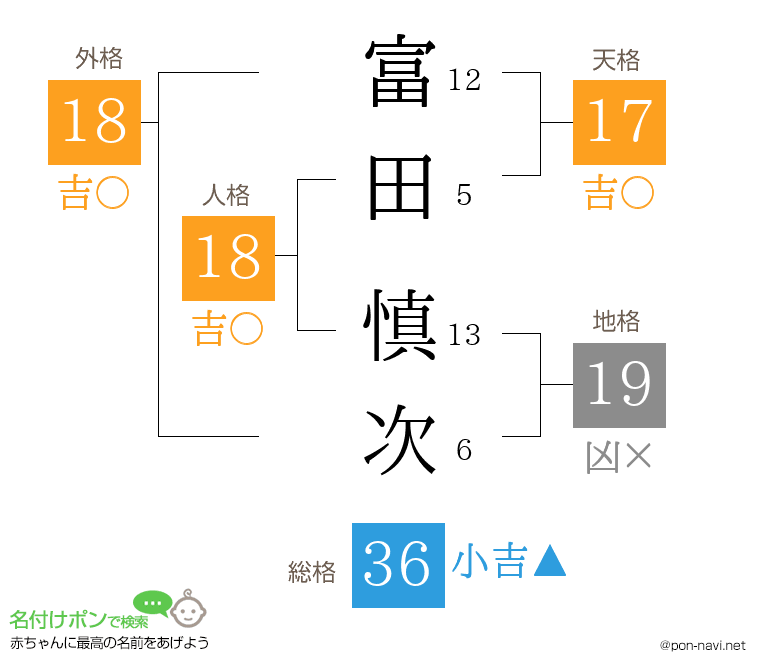 富田 慎次さんの姓名判断結果