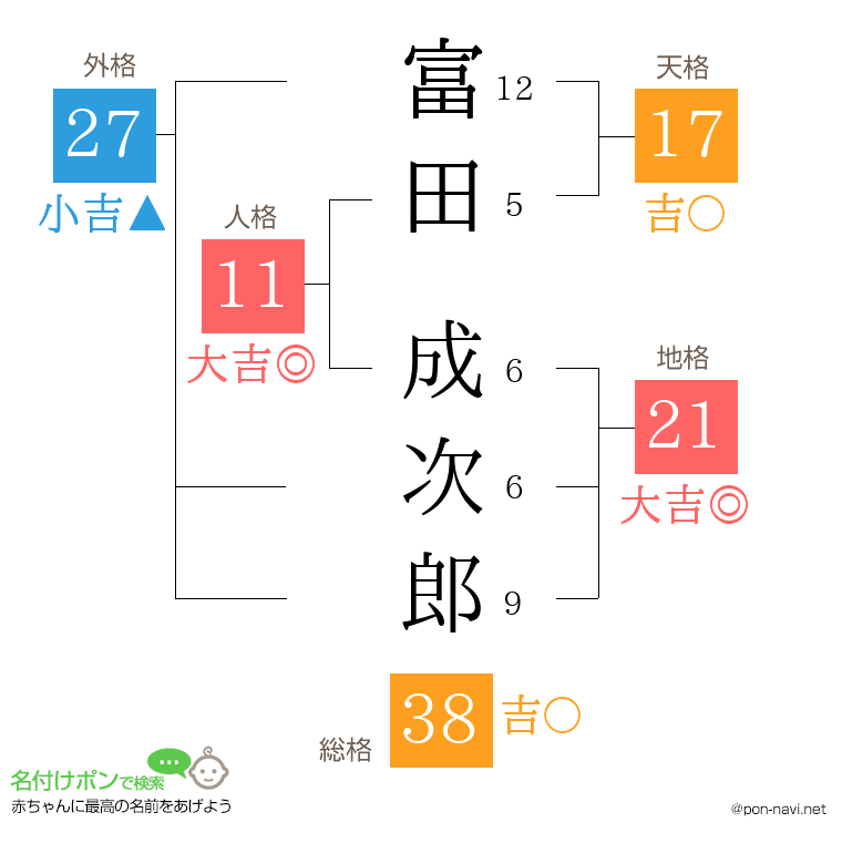 富田 成次郎さんの姓名判断結果