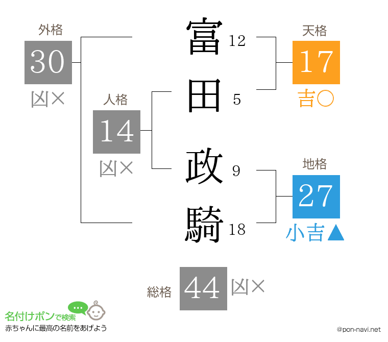 富田 政騎さんの姓名判断結果