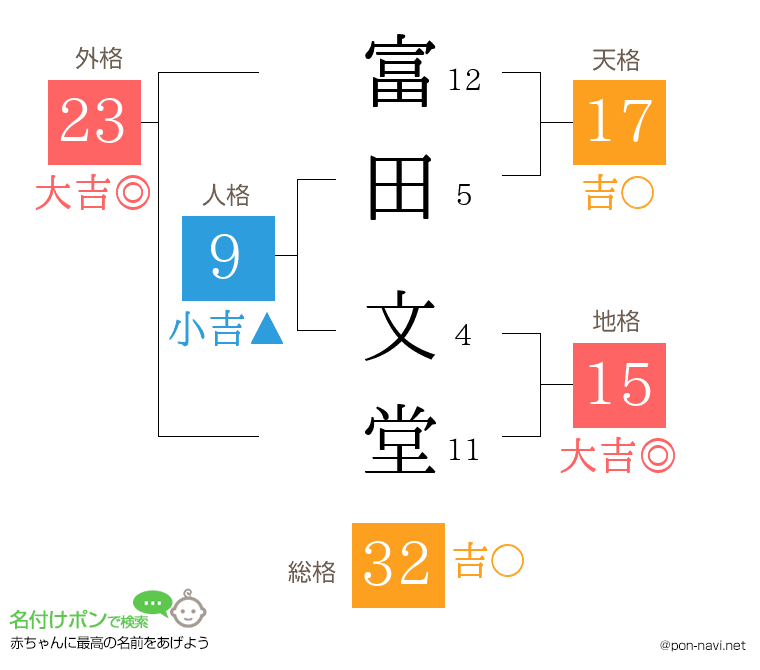 富田 文堂さんの姓名判断結果