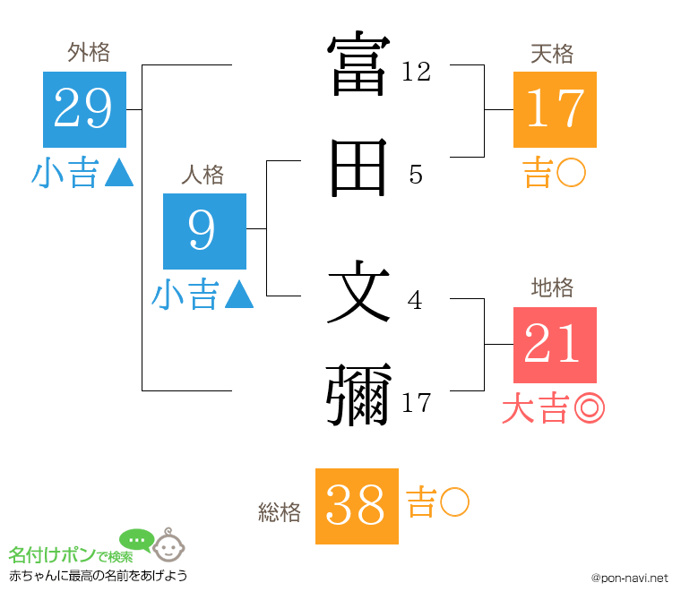富田 文彌さんの姓名判断結果