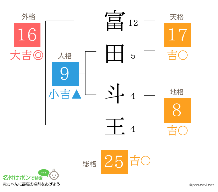 富田 斗王さんの姓名判断結果
