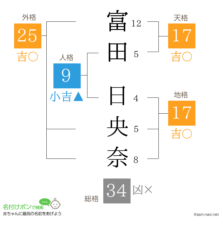 富田 日央奈さんの姓名判断結果