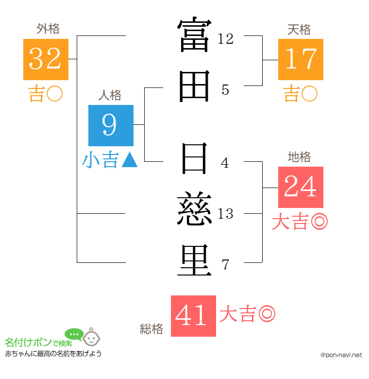 富田 日慈里さんの姓名判断結果