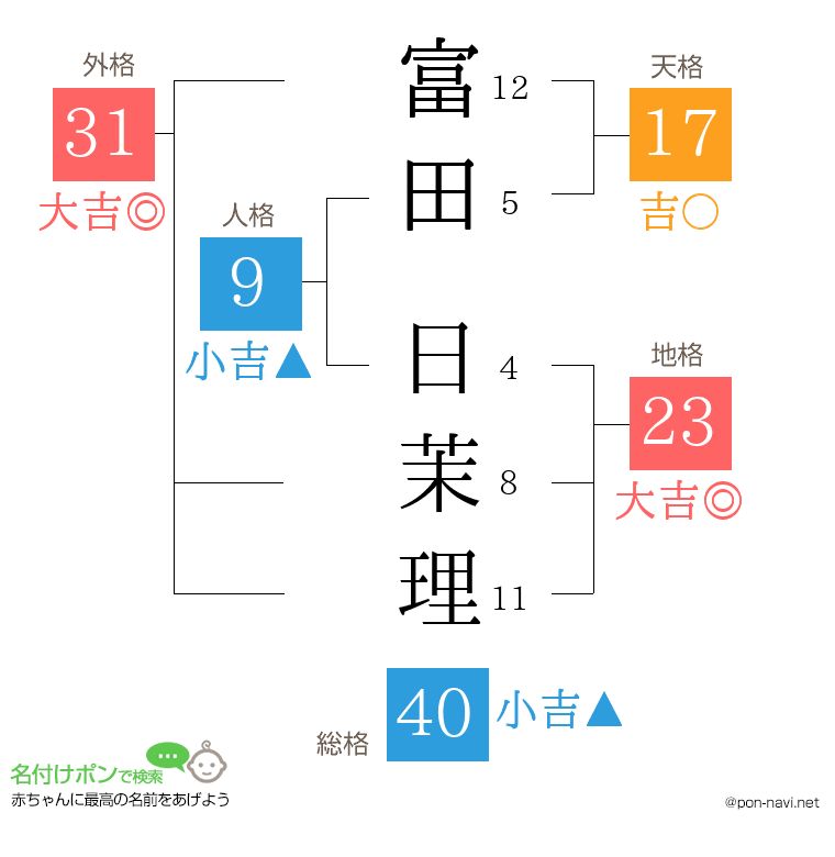 富田 日茉理さんの姓名判断結果
