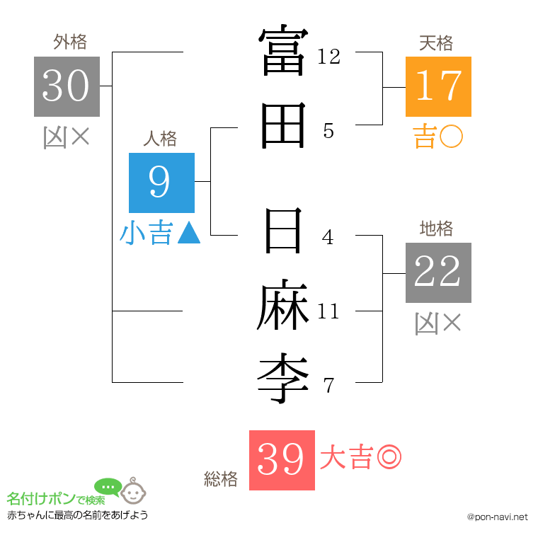 富田 日麻李さんの姓名判断結果
