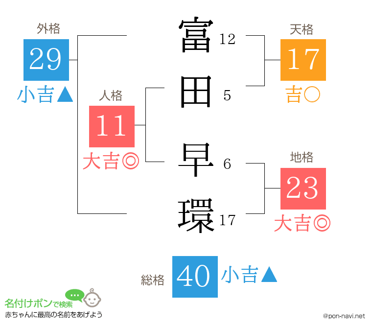 富田 早環さんの姓名判断結果